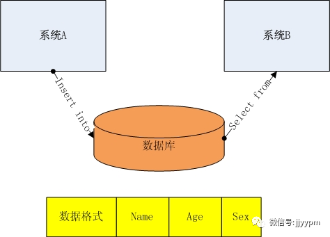 建议收藏，9000字给你讲明白：接口、otter、log4j、SFTP、MQ……